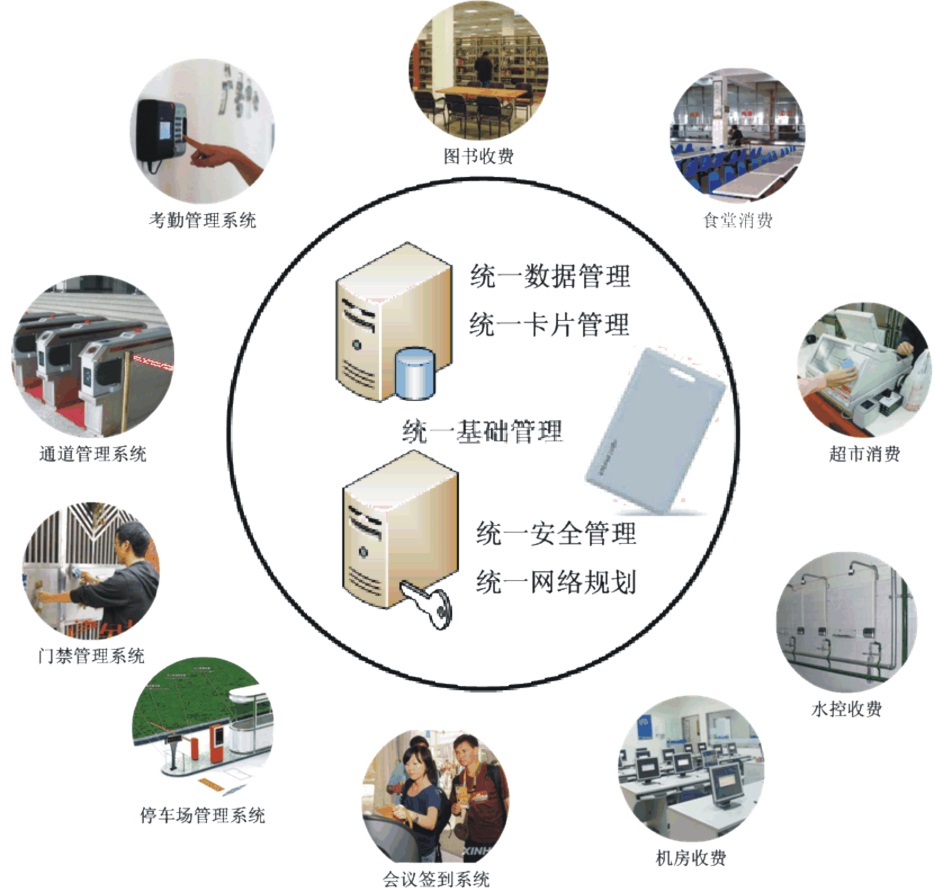 企業一(yī)卡通管理系統